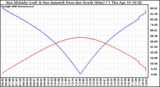 Solar PV/Inverter Performance Sun Altitude Angle & Azimuth Angle