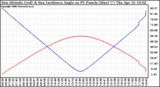 Solar PV/Inverter Performance Sun Altitude Angle & Sun Incidence Angle on PV Panels