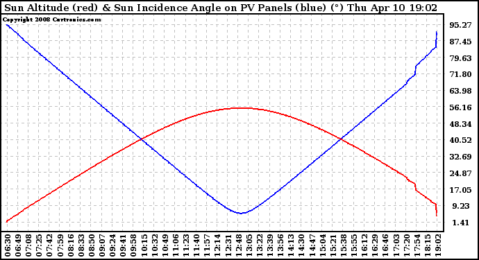 Solar PV/Inverter Performance Sun Altitude Angle & Sun Incidence Angle on PV Panels