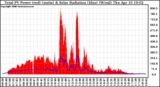 Solar PV/Inverter Performance Total PV Panel Power Output & Solar Radiation