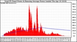 Solar PV/Inverter Performance Total PV Panel & Running Average Power Output