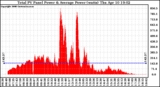 Solar PV/Inverter Performance Total PV Panel Power Output