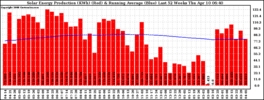 Milwaukee Solar Powered Home WeeklyProduction52RunningAvg