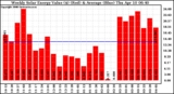 Solar PV/Inverter Performance Weekly Solar Energy Production Value