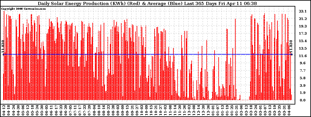 Solar PV/Inverter Performance Daily Solar Energy Production Last 365 Days