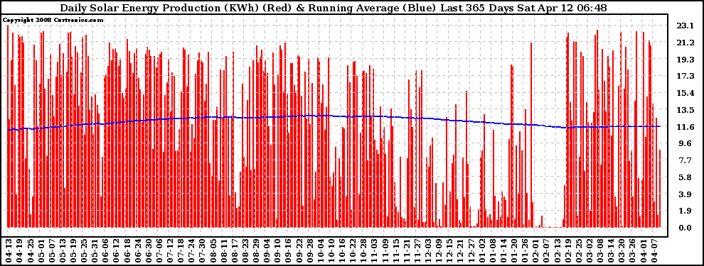 Solar PV/Inverter Performance Daily Solar Energy Production Running Average Last 365 Days