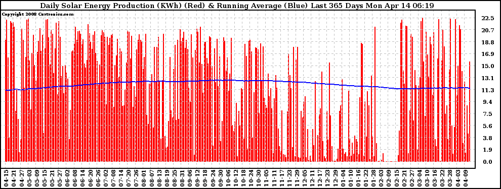 Solar PV/Inverter Performance Daily Solar Energy Production Running Average Last 365 Days