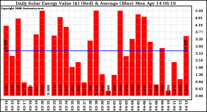 Solar PV/Inverter Performance Daily Solar Energy Production Value