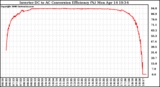 Solar PV/Inverter Performance Inverter DC to AC Conversion Efficiency