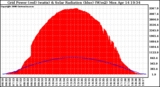 Solar PV/Inverter Performance Grid Power & Solar Radiation