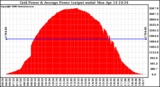 Solar PV/Inverter Performance Inverter Power Output