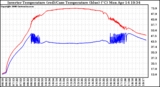 Solar PV/Inverter Performance Inverter Operating Temperature