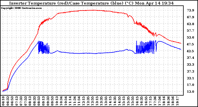 Solar PV/Inverter Performance Inverter Operating Temperature