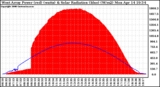 Solar PV/Inverter Performance West Array Power Output & Solar Radiation