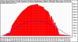 Solar PV/Inverter Performance East Array Power Output & Solar Radiation