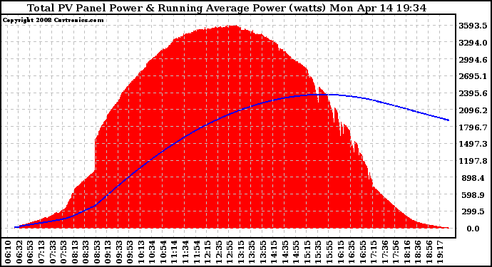 Solar PV/Inverter Performance Total PV Panel & Running Average Power Output