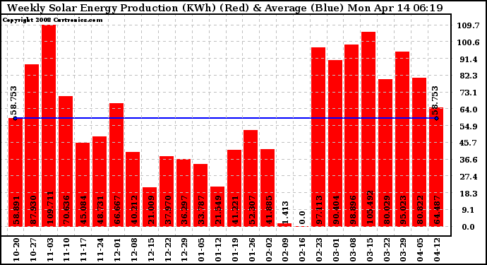 Solar PV/Inverter Performance Weekly Solar Energy Production