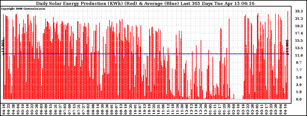 Solar PV/Inverter Performance Daily Solar Energy Production Last 365 Days