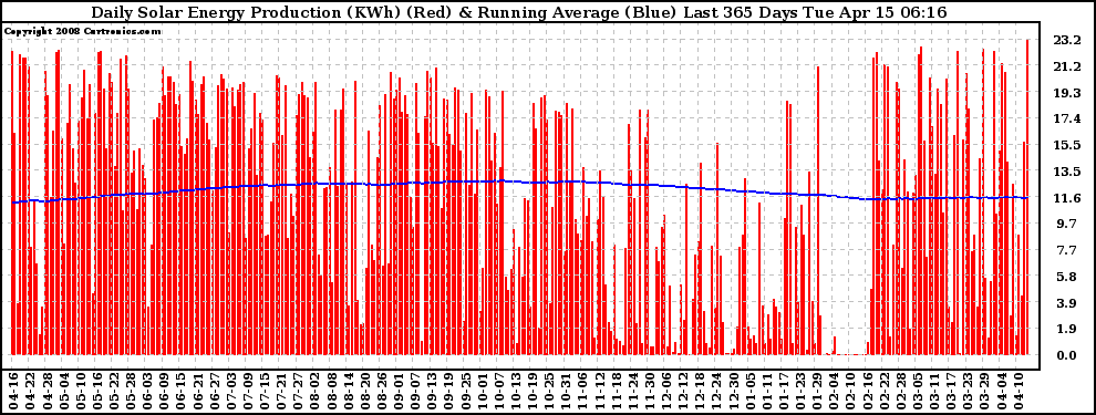 Solar PV/Inverter Performance Daily Solar Energy Production Running Average Last 365 Days