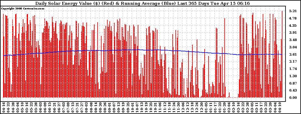 Solar PV/Inverter Performance Daily Solar Energy Production Value Running Average Last 365 Days