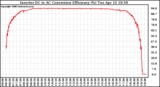 Solar PV/Inverter Performance Inverter DC to AC Conversion Efficiency