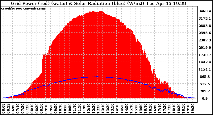 Solar PV/Inverter Performance Grid Power & Solar Radiation