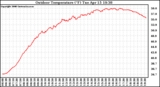 Solar PV/Inverter Performance Outdoor Temperature