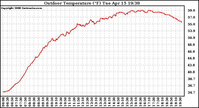 Solar PV/Inverter Performance Outdoor Temperature