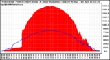 Solar PV/Inverter Performance West Array Power Output & Solar Radiation