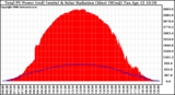 Solar PV/Inverter Performance Total PV Panel Power Output & Solar Radiation