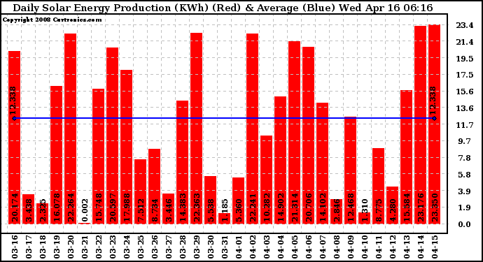 Solar PV/Inverter Performance Daily Solar Energy Production