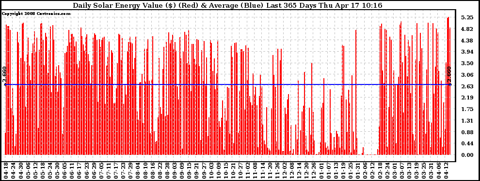 Solar PV/Inverter Performance Daily Solar Energy Production Value Last 365 Days