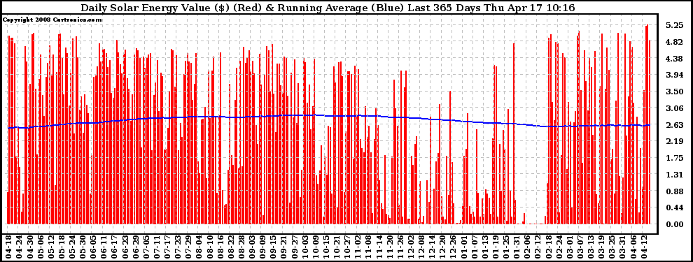 Solar PV/Inverter Performance Daily Solar Energy Production Value Running Average Last 365 Days