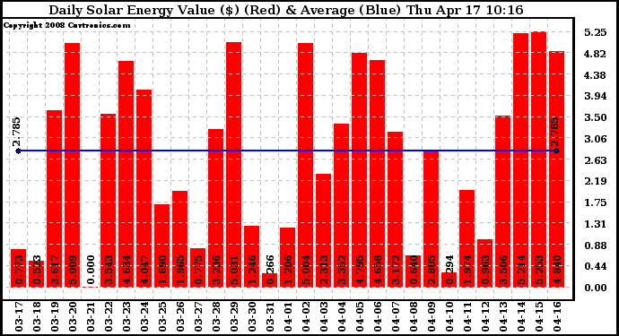 Solar PV/Inverter Performance Daily Solar Energy Production Value