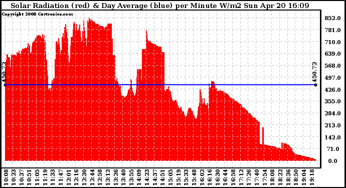 Solar PV/Inverter Performance Solar Radiation & Day Average per Minute