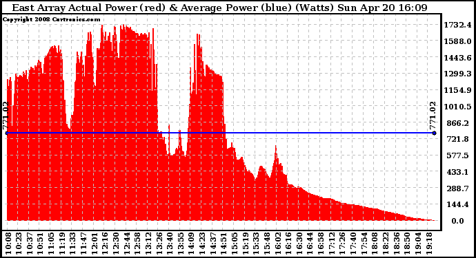 Solar PV/Inverter Performance East Array Actual & Average Power Output