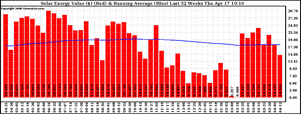 Solar PV/Inverter Performance Weekly Solar Energy Production Value Running Average Last 52 Weeks