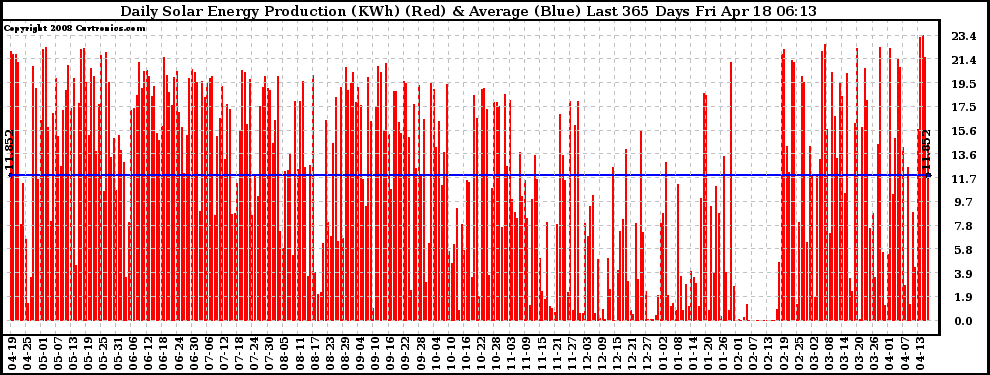 Solar PV/Inverter Performance Daily Solar Energy Production Last 365 Days