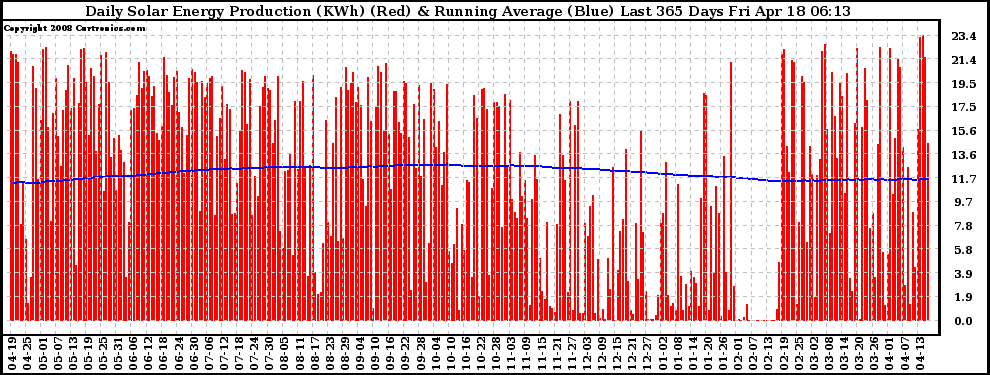 Solar PV/Inverter Performance Daily Solar Energy Production Running Average Last 365 Days