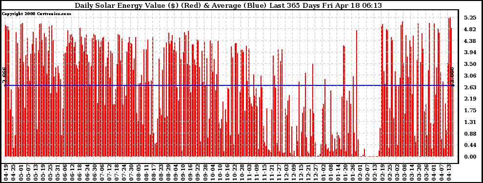 Solar PV/Inverter Performance Daily Solar Energy Production Value Last 365 Days