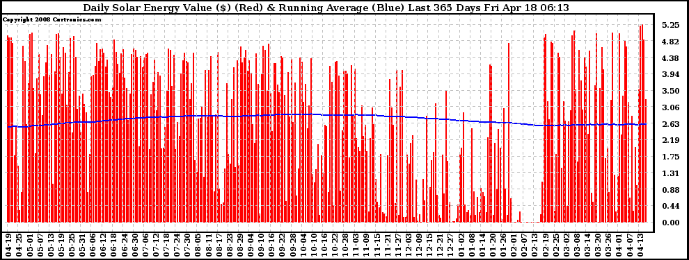 Solar PV/Inverter Performance Daily Solar Energy Production Value Running Average Last 365 Days