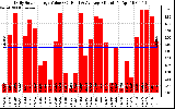 Solar PV/Inverter Performance Daily Solar Energy Production Value