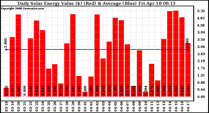 Solar PV/Inverter Performance Daily Solar Energy Production Value