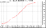 Solar PV/Inverter Performance Daily Energy Production