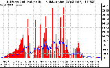 Solar PV/Inverter Performance Grid Power & Solar Radiation