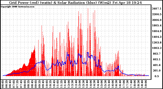 Solar PV/Inverter Performance Grid Power & Solar Radiation