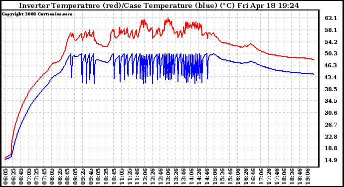 Solar PV/Inverter Performance Inverter Operating Temperature