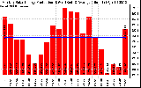 Solar PV/Inverter Performance Monthly Solar Energy Production