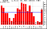 Solar PV/Inverter Performance Monthly Solar Energy Production Average Per Day (KWh)