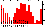 Solar PV/Inverter Performance Monthly Solar Energy Production Value